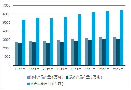 20192025年中国水产品行业市场发展态势及发展趋势研究报告